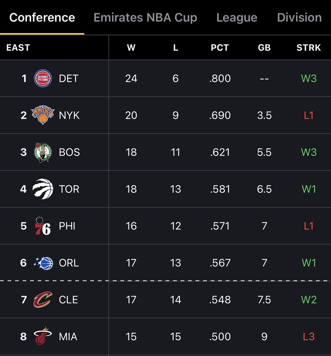 3.5 clear atop the East.

Best record in the East against above .500 teams. 

Cade First Team All NBA convos. 

Top 10 offense, second best defense &amp; top 5 in net rating. 

Merry Christmas Pistons fans ✌️