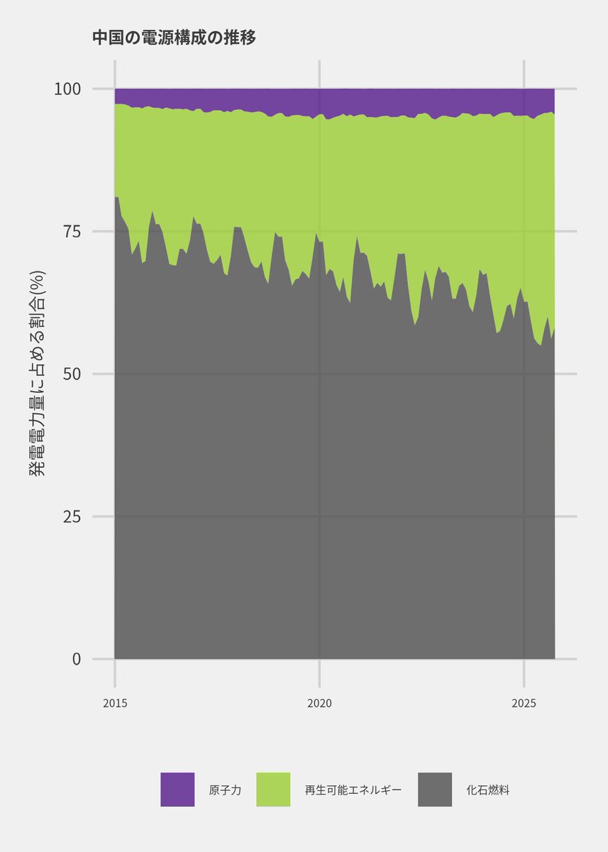 こういった論理の飛躍をよく見るので事実を示しておくと、中国の発電設備容量の急速な伸びの大半は再エネであって、原発は全設備容量の2％に過ぎない。電源構成（発電電力量の割合）から見ても5％に満たない。それは今後の急速な原発の新設を経ても大きく変わることはない。