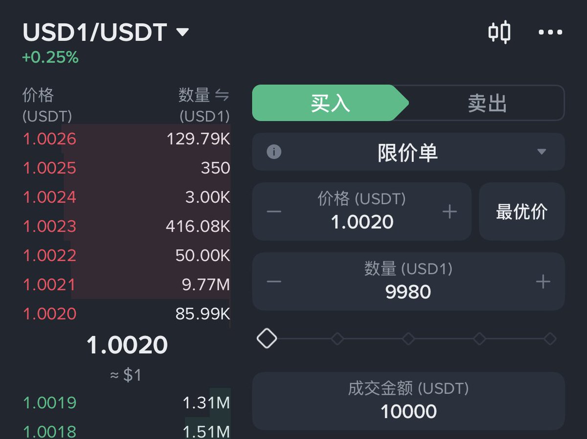 熊市福利，币安上线 $USD1 理财 20%年华，每个账号额度50000，为期一个月。总收益大概会有800刀。
当前USD1溢价有点高，需要大概4天收益来抹平，后期估计也会负溢价。所以还没进的人可以今晚或明天看下。