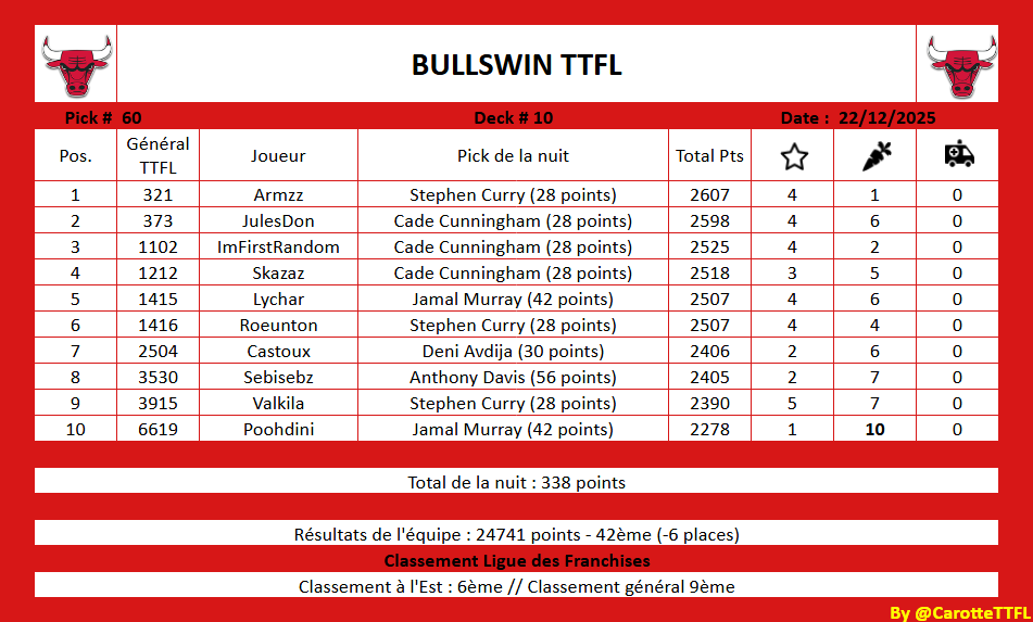BullswinTtflFr's tweet image. Récap des bulls nuit 60:

Et ils ne sont plus que 2 en tête de la course ! AÏE ! 

Coups de trafalgar dans le groupe de tête, ils préfèrent retourner dans le peloton ! 

OÙ EST LA VOITURE BALAI réclame la moto 18 ??
#TTFL #SeeRed 
@LigueTTFL @TTFLab
