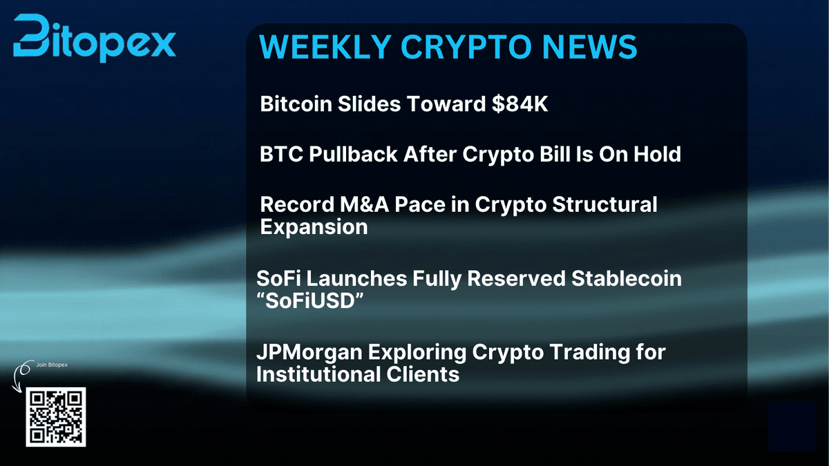BitopexIO's tweet photo. 🚨 Crypto News (Dec 18–25)

• BTC slides toward $84K as leveraged longs unwind, increasing short-term downside pressure.
• U.S. crypto bill delayed to 2026, triggering a pullback from $90K and reviving regulatory uncertainty.
• Crypto M&A hits record pace with ~$8.6B in deals, signaling deepening institutional consolidation.
• SoFi launches fully backed stablecoin (SoFiUSD), expanding regulated digital cash for retail and institutions.
• JPMorgan explores crypto trading for institutions, another strong signal of Wall Street’s growing crypto integration.

⚡️Markets remain volatile, but infrastructure and institutional adoption continue to move forward beneath the surface.

#Bitcoin #CryptoNews #CryptoMarkets #Stablecoins #InstitutionalAdoption