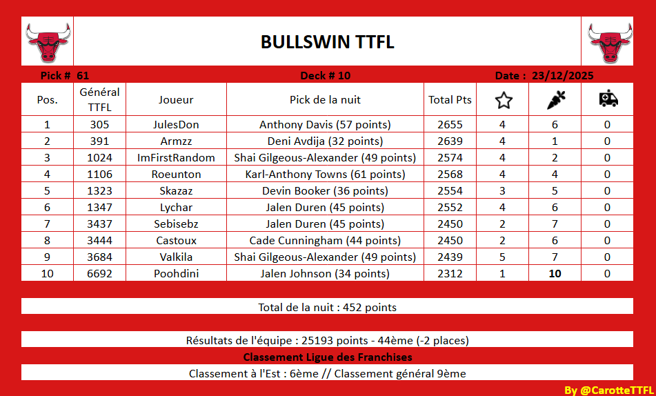 BullswinTtflFr's tweet image. Récap des bulls nuit 61:

Toujours les 2 mêmes en tête de la course, où vont-ils les arrêter ? Peut-être à la ligne d'arrivée.

Le peloton commence à voir le vent lui arriver en pleine tête. 

Et toujours pas d'abandon dans la course !!!
#TTFL #SeeRed 
@TTFLab @LigueTTFL