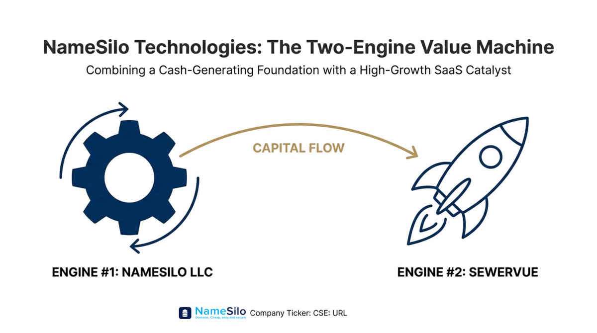 Arregius's tweet photo. $URL.V thread: In a market obsessed with pure-play SaaS or legacy utilities, $URL is a hybrid. It uses a "boring" cash-printing utility to fund "exciting" high-ROIC robotics. It isn't just a domain company; it’s an allocation machine designed to compound capital without dilution. https://t.co/AqQOOrB5cm