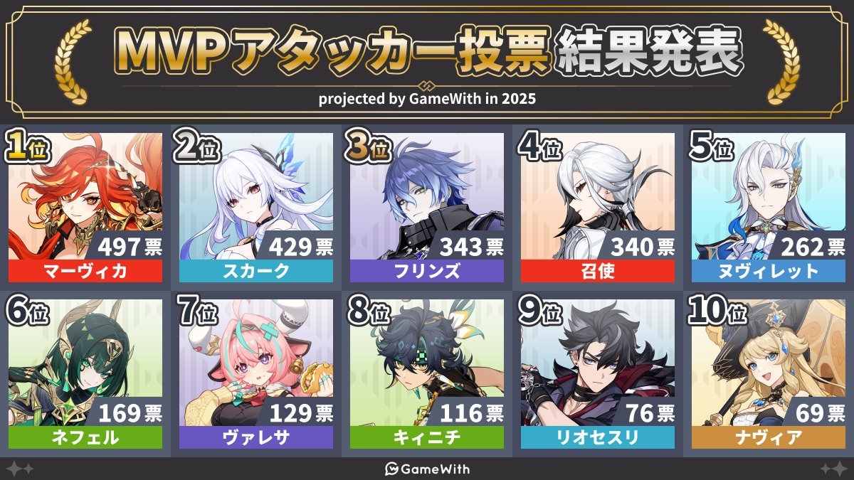 GenshinUniverse's tweet image. Top 10 Genshin characters in 3 different categories (2025)  

• Character Popularity 
• Best DPS 
• Best Support  

-Made by GameWith (JP website)  

#GenshinImpact