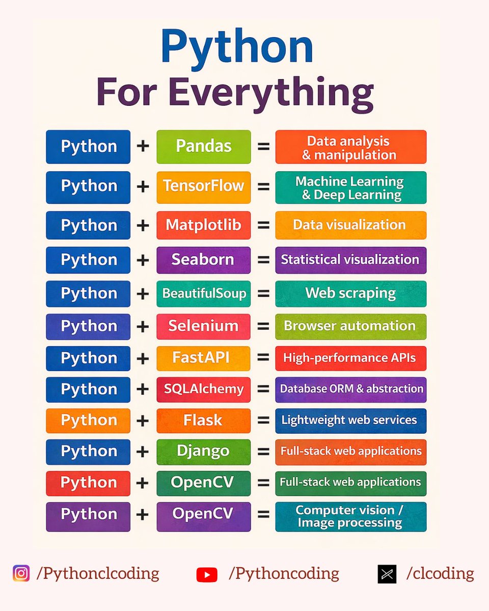 Python for Everything 

🧠 Data &amp; Analysis

Mastering Pandas with Python — A complete guide to using Pandas for data analysis, cleaning, visualization, and real-world projects. 
pythonclcoding.gumroad.com/l/Mastering-Pa…

📊 Projects &amp; Practice

100 Python Projects — From Beginner to Expert —