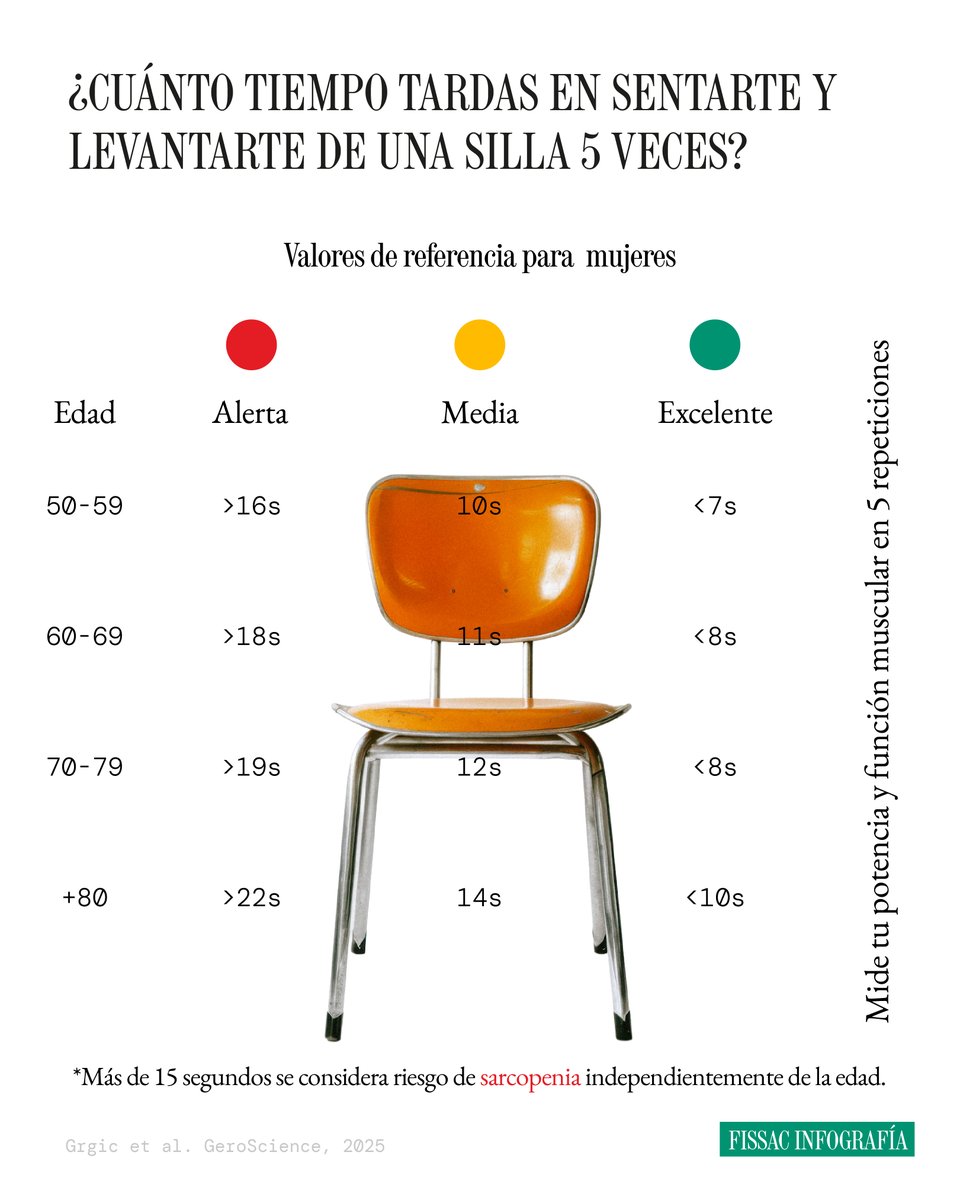 ⏱️Mide tu potencia y función muscular utilizando solo una silla.

Hace unos días compartimos un vídeo sobre el test de 30s que generó mucha expectación, basado en el trabajo del grupo GENUD de la Universidad de Castilla-La Mancha.

Hoy... os lo ponemos más fácil.

Hemos creado 2