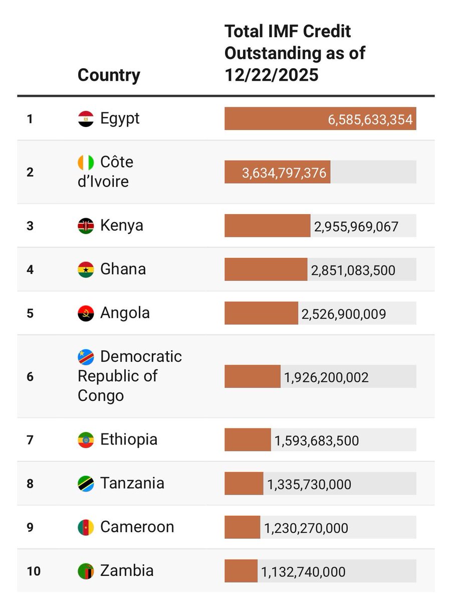 BOwithVKL's tweet image. Africa’s Top 10 IMF Debtors — Where Ghana Stands in 2025