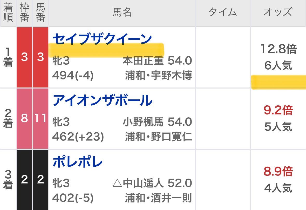 maria_0515_'s tweet photo. 🎁明日の浦和勝負レース(全)を6名へ🎁

〜いいね/リポストから抽選DM〜

㊗️浦和【◎メモ馬】激走㊗️
◎セイブザクイーン (12.8倍)🥇
◎スーパーサイクル   (1.0倍)🥇
◎サマーストーリー (13.2倍)🥈
◎ヘヴンズクライ      (6.7倍)🥈
◎ストイックノア      (5.2倍)🥈
◎グーヴェルナイユ  (5.2倍)🥈 https://t.co/aAjWIIIxgl