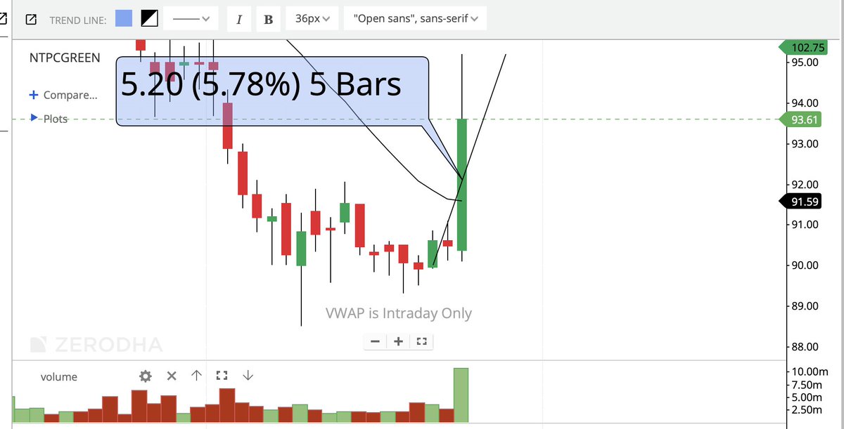 NTPC Green Energy Ltd- 6% UP💚💚🔥🔥