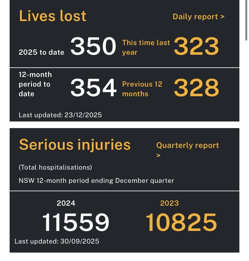 averyhappy's tweet photo. Always confuses me how we should feel about death. 350 lives lost on NSW roads this year, 11,000 hospitalisations. Don’t see much anger or urgency to change laws or culture. No one saying that albo has blood on his hands. #auspol https://t.co/vE8JuRMzQ0