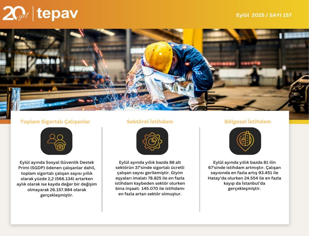 SahinalpBulent's tweet photo. #TEPAV İstihdam İzleme Bülteni Eylül 2025 verilerine göre; Sosyal Güvenlik Destek Primi #SGDP ödenen çalışanlar dahil toplam sigortalı çalışan sayısı yıllık %2,2 artarken, aylık bazda kayda değer bir değişim olmadı ve 26.157.984 olarak gerçekleşti. https://t.co/Dl8OdN9VOq