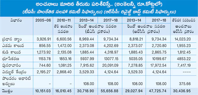 andhrudu12's tweet photo. పోలవరం అంచనాలు రూ.62,436 కోట్లకు!

రెండో దశకు రూ.32,000 కోట్లు అవసరం
త్వరలో కేంద్రానికి రాష్ట్ర ప్రభుత్వ ప్రతిపాదనలు 
తొలి దశ వరకు రూ.30,436.95 కోట్లు మంజూరు
#Polavaram #PPA #ExpertCommittee https://t.co/plpLQxSt9s