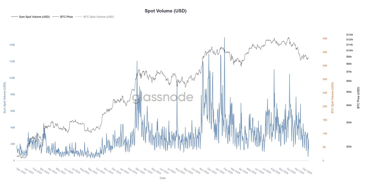 Spot volume across the top 500 coins has fallen to levels not seen since 2023. The holiday slowdown is in full effect

📊glassno.de/4oRkiua