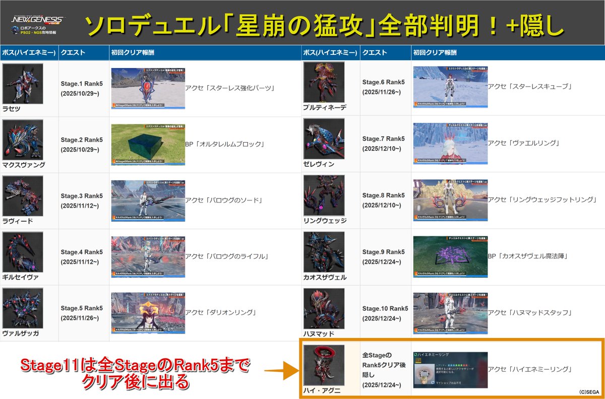 Ryune_zoldark's tweet image. 【追加ボス】最後のソロデュエル「星崩の猛攻」Stage9~10、隠しStage11まとめ
pso2roboarks.jp/ngs/starfalls-…

・Stage1~10、全ランクをクリアで新エネミー「ハイアグニ」
・新アクセ「ハイエネミーリング」

ドロップ、クリア報酬が違うので追記
Stage11はグラウドライエ集めがしやすい