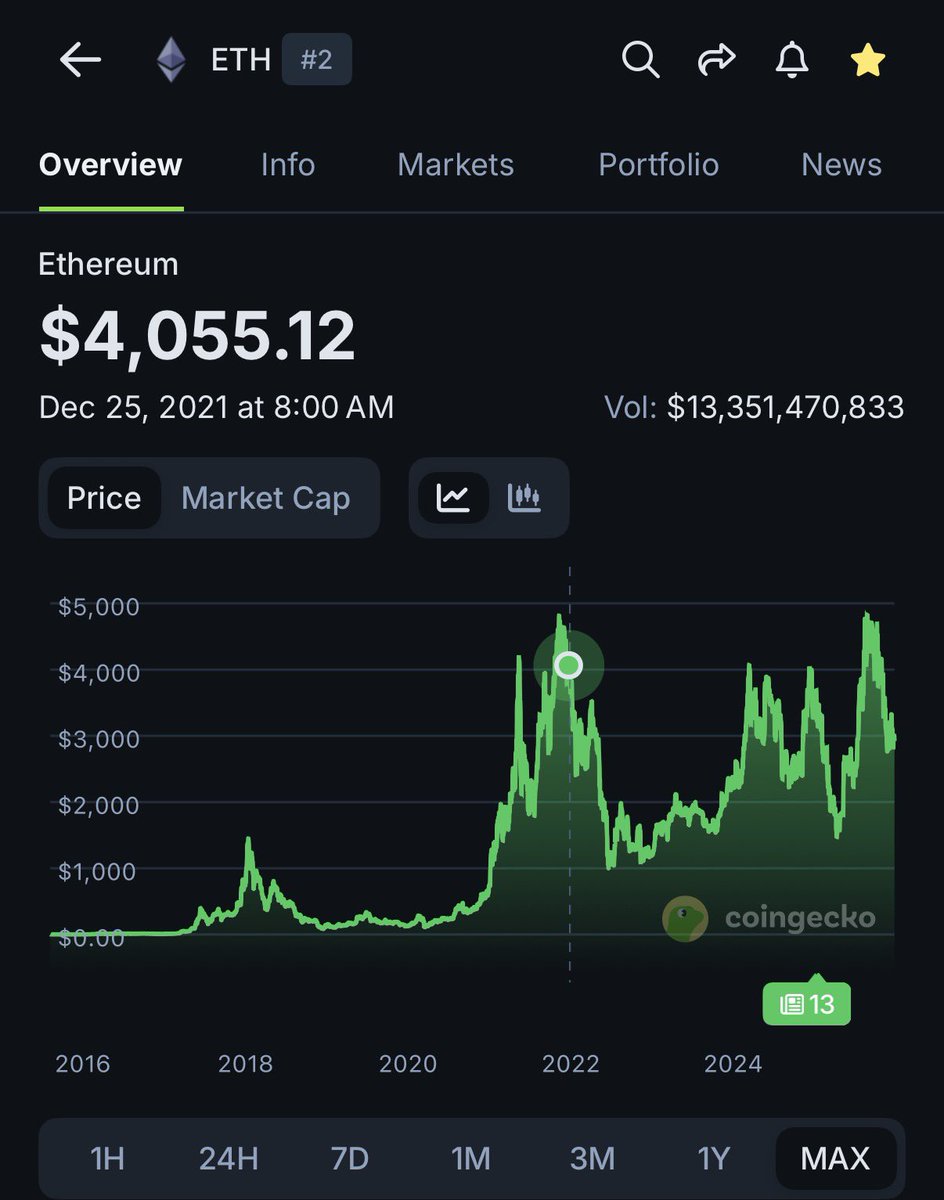 🦎COINGEKO: Acquisti di investimento: argento e ETH nel tempo