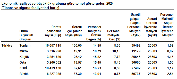 zafyuks1's tweet photo. TÜİK, 2024 yılına ilişkin firma büyüklüklerine göre temel göstergeleri açıklamıştır. 16,7 milyon ücretli çalışanın %62,6'sı KOBİ'lerde, %37,4'ü büyük firmalarda çalışmaktadır. Personel maliyetinin üretim değerine oranı KOBİ'lerde % 16,23, büyük firmalarda % 13,94'tür. Personel maliyetinin Ciroya oranı ise, sırasıyla, %8,5 ve %8,73'tür. Türkiye genelinde aylık personel maliyetinin, asgari ücretin işverene maliyetine oranı 1,68'dir. Bu oran KOBİ'lerde 1,17, büyük firmalarda 2,54'tür. Mikro+küçük işletmelerde çalışan 7,2 milyon kişi, ücretli çalışanların %43'ü, asgari ücret düzeyinde aylık almaktadır. Personel maliyetinin üretim ve ciroya oranları incelendiğinde, ücretlerin maliyetler ve enflasyon açısından temel etken olduğunu iddia etmek mümkün görünmemektedir.
