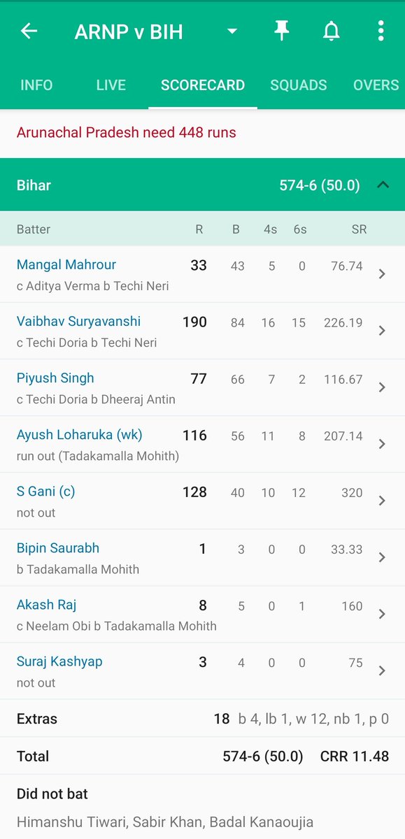 574 😲😲
#BiharVsArunachalPradesh
#VijayHazareTrophy