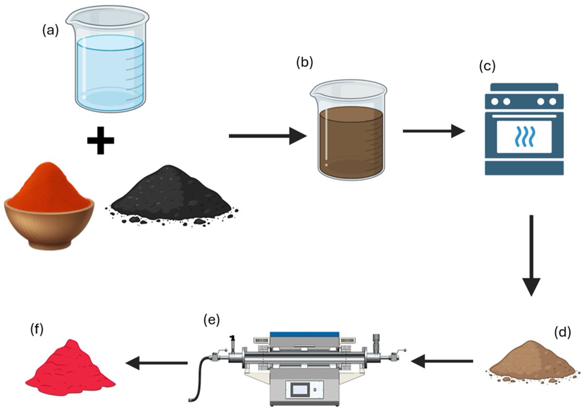 C_MDPI's tweet image. Miscanthus-Derived #Biochar as a Platform for the Production of Fillers for the Improvement of Mechanical and Electromagnetic Properties of #Epoxy #Composites

by Salvatore Scavuzzo et al.

C 2024, 10(3), 81; mdpi.com/2311-5629/10/3…