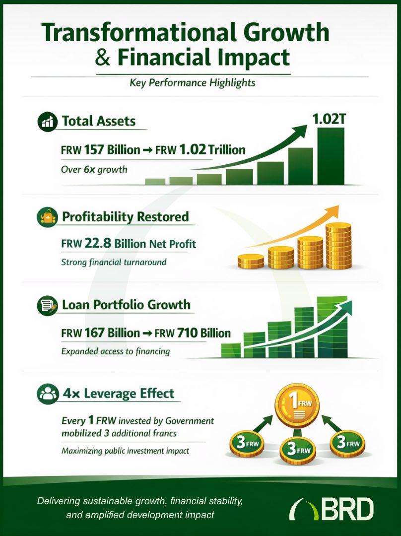 Development Bank of Rwanda, PLC. tweet media