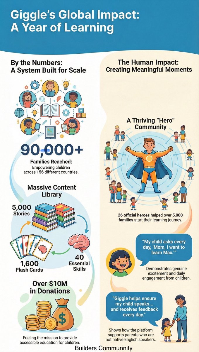 In one year, <a href="/cz_binance/">CZ 🔶 BNB</a> <a href="/heyibinance/">Yi He</a> 
Giggle Academy reached 90,000+ children across 156 countries, with 5,000+ stories, structured lessons, and 40+ languages, built for accessibility from day one.

Real impact shows up quietly.
Children ask to learn every day.
Parents see