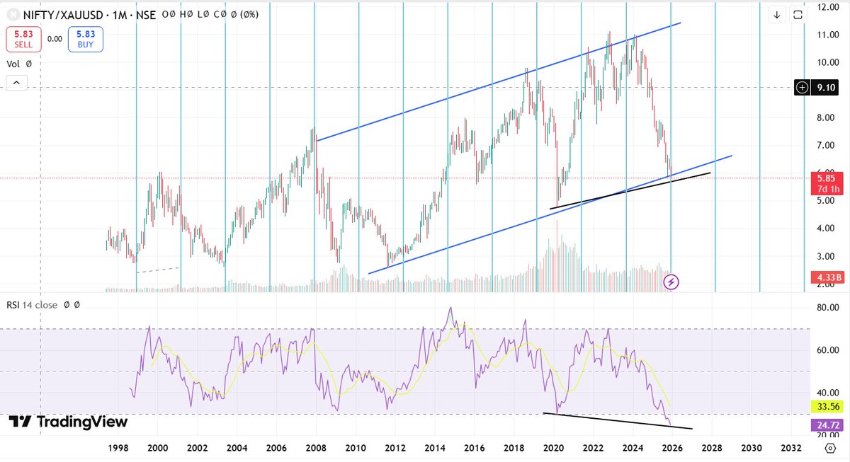 Chartonomist's tweet photo. Nifty/Gold Ratio sitting at an interesting inflection point. Choose your asset class wisely.#Nifty #Gold https://t.co/sexMOMWLqD