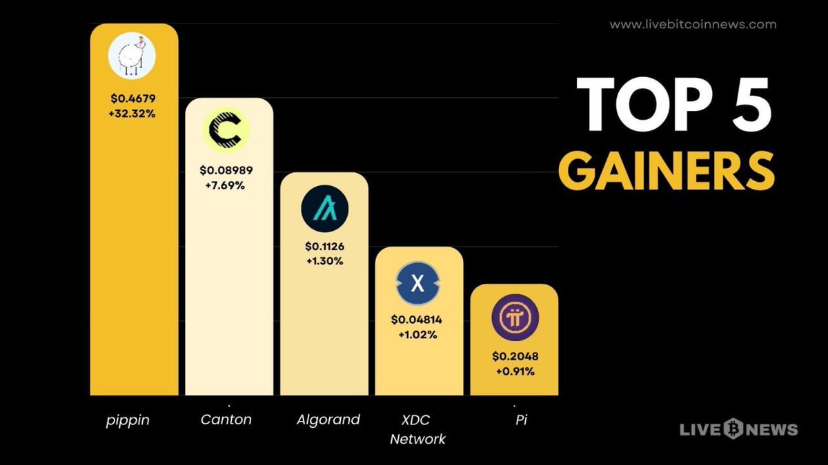 Top 5 gainers lighting up the charts today 📈🔥

$XDC holding its spot while building real-world financial infrastructure—momentum backed by fundamentals.
#XDC #CryptoGainers #Altcoins #MarketWatch #Blockchain #RWA <a href="/XDCNetwork/">XDC Network</a>