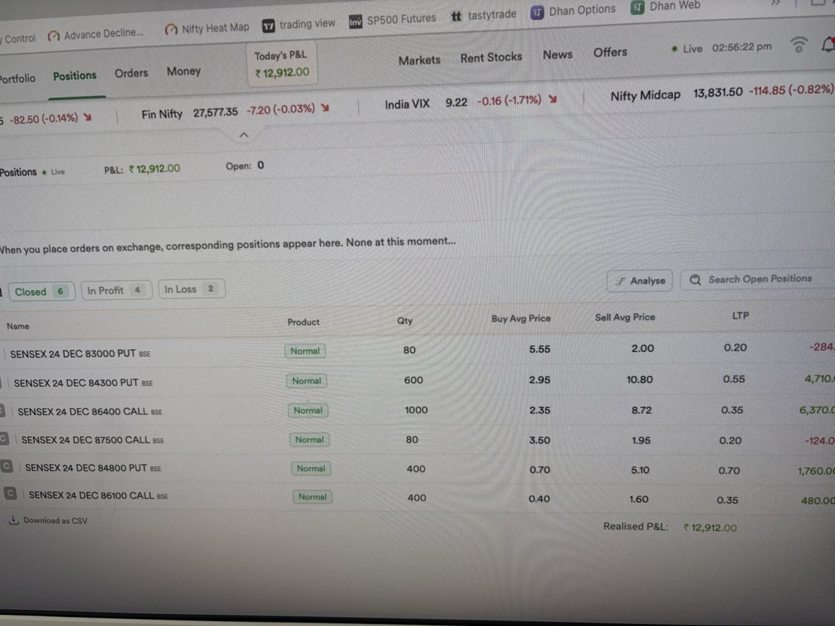 tcvreddy's tweet photo. ——————————————

💚💚 +  16 K  (13 K + 3 K )💚💚

24 - Dec - 2025 ( Wednesday )

Capital:  80 L

ROI:   0. 2 %

Algo Trading - 0 DTE Sensex,
—————————————— https://t.co/PqV0x2Db9k