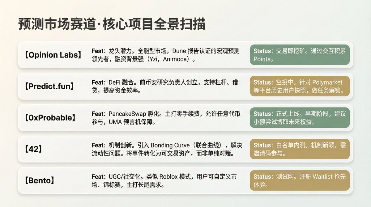 Biteye 再硬核输出：BNB 链五大预测市场黑马> Opinion Labs @opinionlabsxyz > Predictfun  @predictdotfun > 0xProbable @0xProbable > 42 @42space > Bento @Bentodotfun  遇到Crypto的预测市场，就不再需要带着镣铐跳舞了，难得的天然适配——无需信任、无国界、超高效率 ...