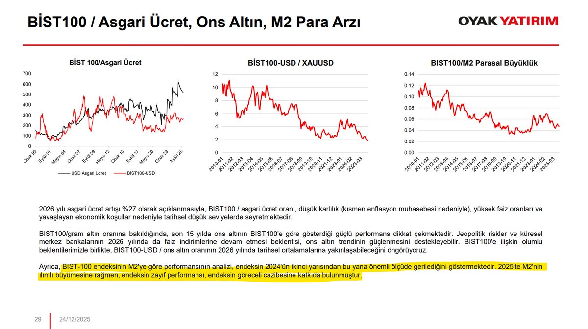 ibrahimethem's tweet photo. Oyak Yatırım'ın bugün yayınlanan 2026 strateji raporunda, 2026'da olacakların 2027'de seçim ihtimalini artıracağı ifade edildi:

Rapordan öne çıkanlar:
🗣️Türkiye 2026 Swot Analizi
🗣️Bist 100'ün M2'ye göre performansının analizi
🗣️Hisse portföy önerisi

60 sayfalık raporda;
🗣️2025 yılı için %3,6 olan büyüme tahmininin, 2026 yılında %4,2'ye hızlanması öngörülüyor. Büyümenin lokomotifleri olarak dirençli hizmet sektörü, deprem bölgesi inşaat faaliyetleri ve katma değer artışı sağlayan imalat sektörü öne çıkıyor.
🗣️2025 sonu beklentisi %31,0 iken, 2026 yıl sonu enflasyon tahmini %24,1 olarak belirlenmiş. Eğitim fiyat sınırlamaları ve düşen petrol fiyatları olumlu etkenler olsa da iyileşme hızının düşük kalacağı düşünülüyor.
🗣️TCMB'nin 2026 yılı boyunca 8 toplantıda toplam 900 baz puanlık faiz indirimi yaparak politika faizini yıl sonunda %29'a çekmesi bekleniyor.
🗣️2026 yıl sonu USD/TL tahmini 53,37 seviyesindedir. Bu, TL'de yıllık %24 nominal değer kaybı anlamına gelse de, yüksek faiz oranları nedeniyle "carry trade" yatırımcıları için cazibenin süreceği öngörülüyor.
🗣️BİST-100 için 12 aylık hedef 15.407 puan olup, bu %37'lik bir yükseliş potansiyeline işaret ediyor. Borsa İstanbul'un 2026'da, 2025'e göre daha cazip olduğu belirtilmiş.