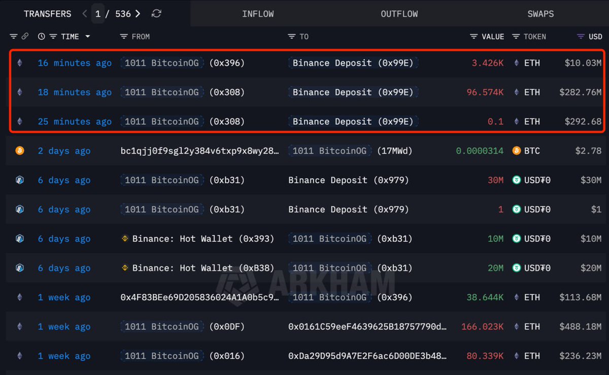 🐳Meşhur balinadan hamle geldi!

BitcoinOG balinası, uzun süredir BTC, ETH ve SOL’da taşıdığı 717 milyon dolarlık dev long pozisyonu devam ederken,
Binance borsasına 100.000 ETH (292 milyon dolar) yatırdı.

Sizce bir sonraki hamlesi ne?👀