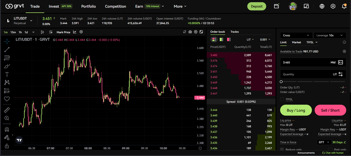 $LIT is now live on <a href="/grvt_io/">Grvt</a> 🥳🥳

Team keeps shipping!

Up to 50x leverage 😳😳

New pairs give a solid points boost, but stay sharp with volatility, especially on high leverage ❕❕

LFGrvt! 🔥