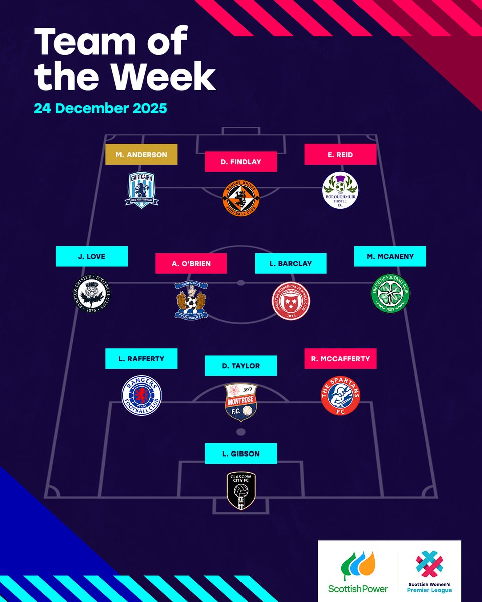 SWPL's tweet photo. The final Team of the Week for 2025 😍

✨ Two goal and assist for @CairnWomen's Morgan Anderson earns her this week's Star Player award.

More ➡️ https://t.co/OZYASGmYh1 https://t.co/58ZCSHD5SW
