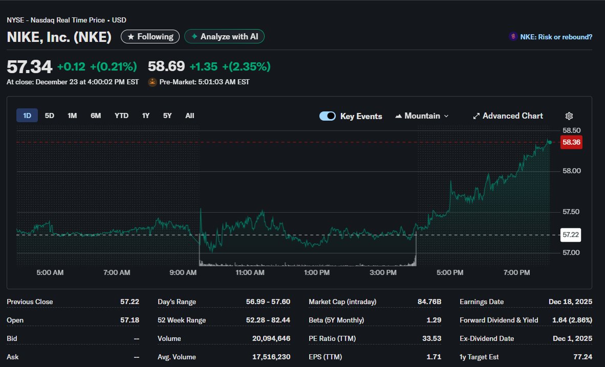 Arturraposo1R's tweet image. $NKE + 2.5% Pre Market !

Tim Cook effect $AAPL
