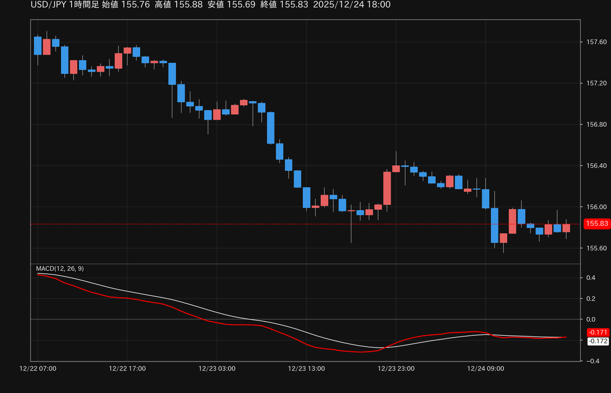 🔔売買シグナル情報🔔 🇺🇸米ドル円に上昇シグナルが点灯！📈 米ドル円の1時間足MACDでゴールデンクロスが発生しました ※売買シグナルは参考情報です。  #GMO外貨 #米ドル円