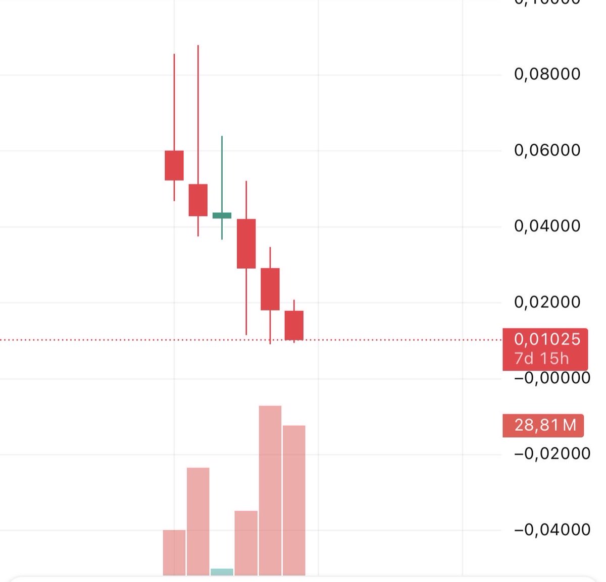crypto_lum's tweet image. When a project has been built badly and no one buy it - team dump and investors get rekt. 

That is what $tanssi is doing 6 months in a row - charts and market speaks lauder- 

#tanssi goodbye 💩 team
