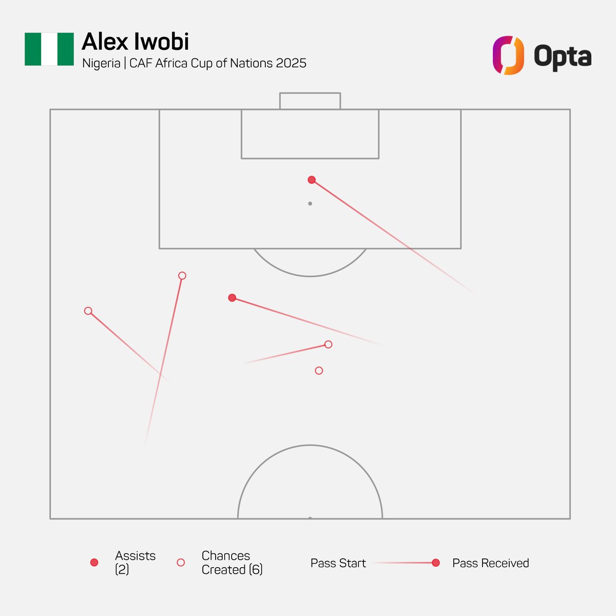 OptaJoe's tweet image. 2 - Against Tanzania in matchday one, Alex Iwobi became just the second Nigerian player on record (since 2010) to provide two assists in a single CAF Africa Cup of Nations game, after John Obi Mikel against Mali in February 2013 (2). Eagle. #TotalEnergiesAFCON2025