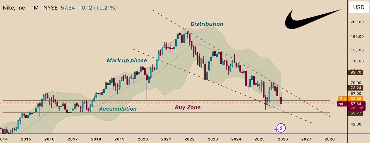 The only chart you need for $NKE

Everything in the $50’s is a buy.