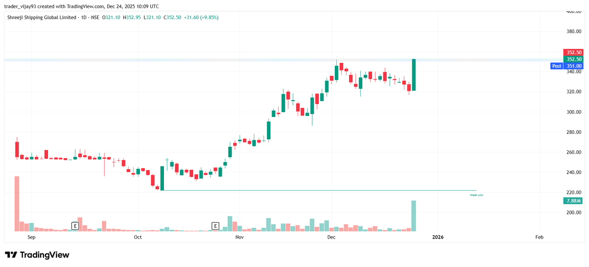 tradervijay93's tweet photo. #SHREEJISPG – D
CMP: ₹352.5
Support: ₹320
T1: ₹365 if sustain above 380-400 POS
Strong breakout volume
Sustained move above ₹365 can trigger next rally
#TechnicalAnalysis #SwingTrading #NSE #BullishStock https://t.co/Em6SRAYwvM
