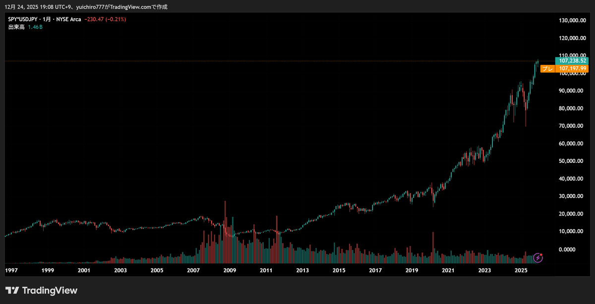 これ見な。S&amp;P500の為替リスクでビビってる人はよく見ておくといい。 これはS&amp;P500にドル円を掛け合わせた「円建てS&amp;P500」のチャート。