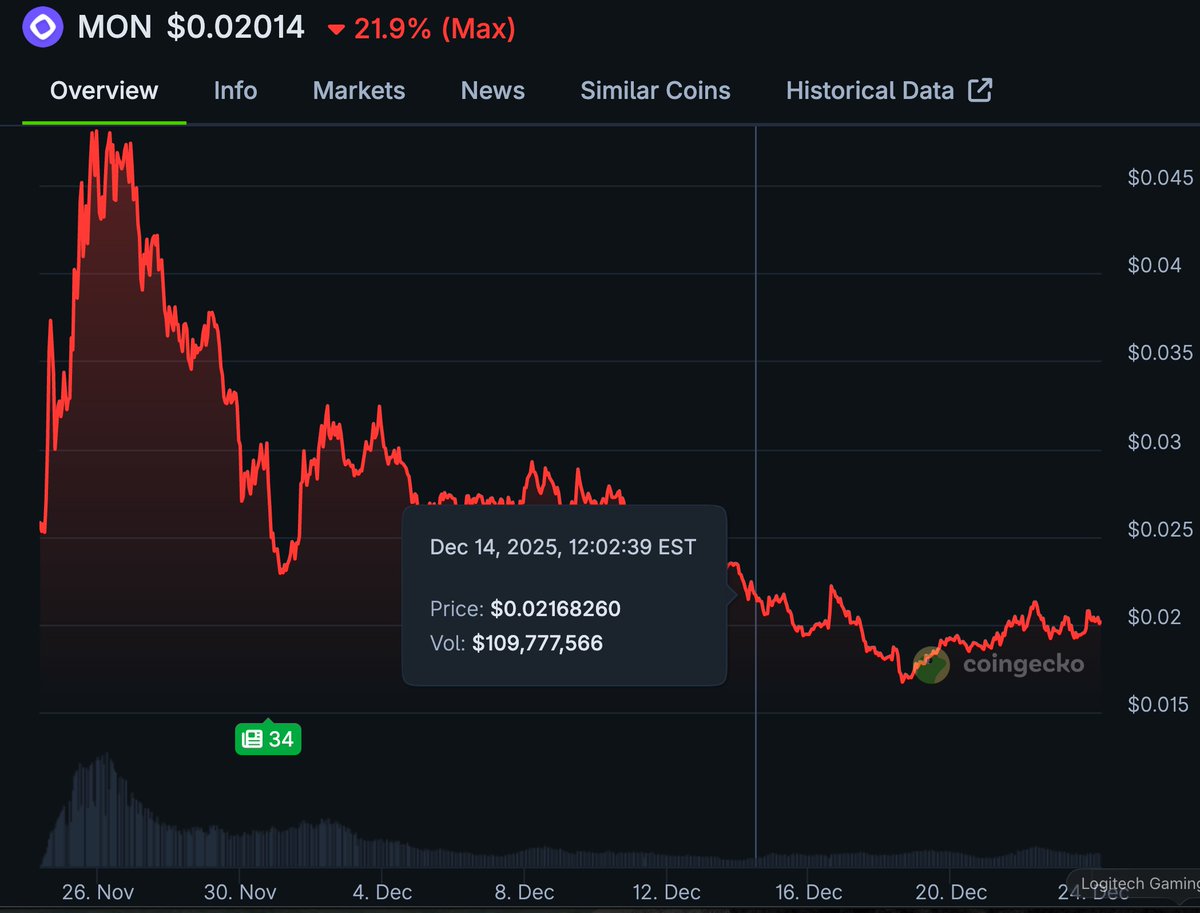 Airdrops_one's tweet photo. $MON @monad - 1 month since TGE Nov 24, 2025

Token below ICO price. 
Down 60% from ATH 2 days after launch.
Still no obvious “must-use” consumer loop yet.

What I said Oct 15:

"Hundreds of thousands of potential users, getting 0 rewards, while NFT holders elsewhere that did 0 got allocations. And you expect to have users on your chain Day 1?"

300M+ testnet addresses excluded. 600k+ real users showed up. Content creators who grinded for 6 months got ~$950.

Meanwhile Hyperliquid and Pudgy Penguin holders who never touched Monad? Allocated.

Where are those users now? What's happening on Monad?

You can't fix stupid. 

🫡