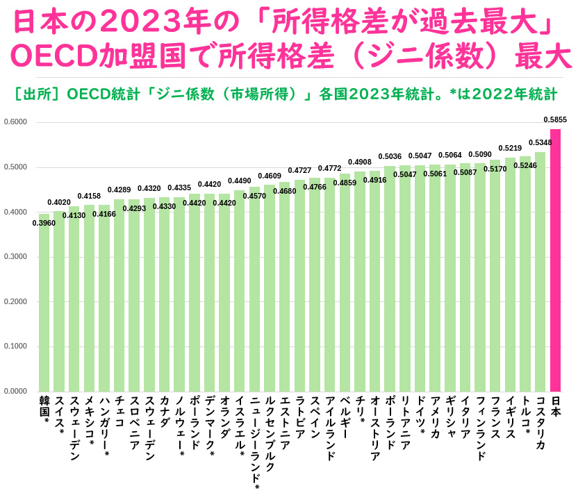 所得再分配調査の当初所得平均とジニ係数の国際比較を示した図