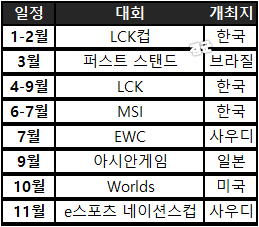 📌2026년 LCK 일정

1~2월 LCK컵(한국)
3월16일~22일 퍼스트스탠드/FST(브라질)
4~9월 LCK(한국)
6월26일~7월12일 MSI(한국 대전광역시)
7월13일~19일 EWC(사우디)
9월 아시안게임(일본)
10월 Worlds/롤드컵(미국)
11월 e스포트 네이션스컵/ENC(사우디)→신설국제대회

*출처: naver.me/FwjWbtqo