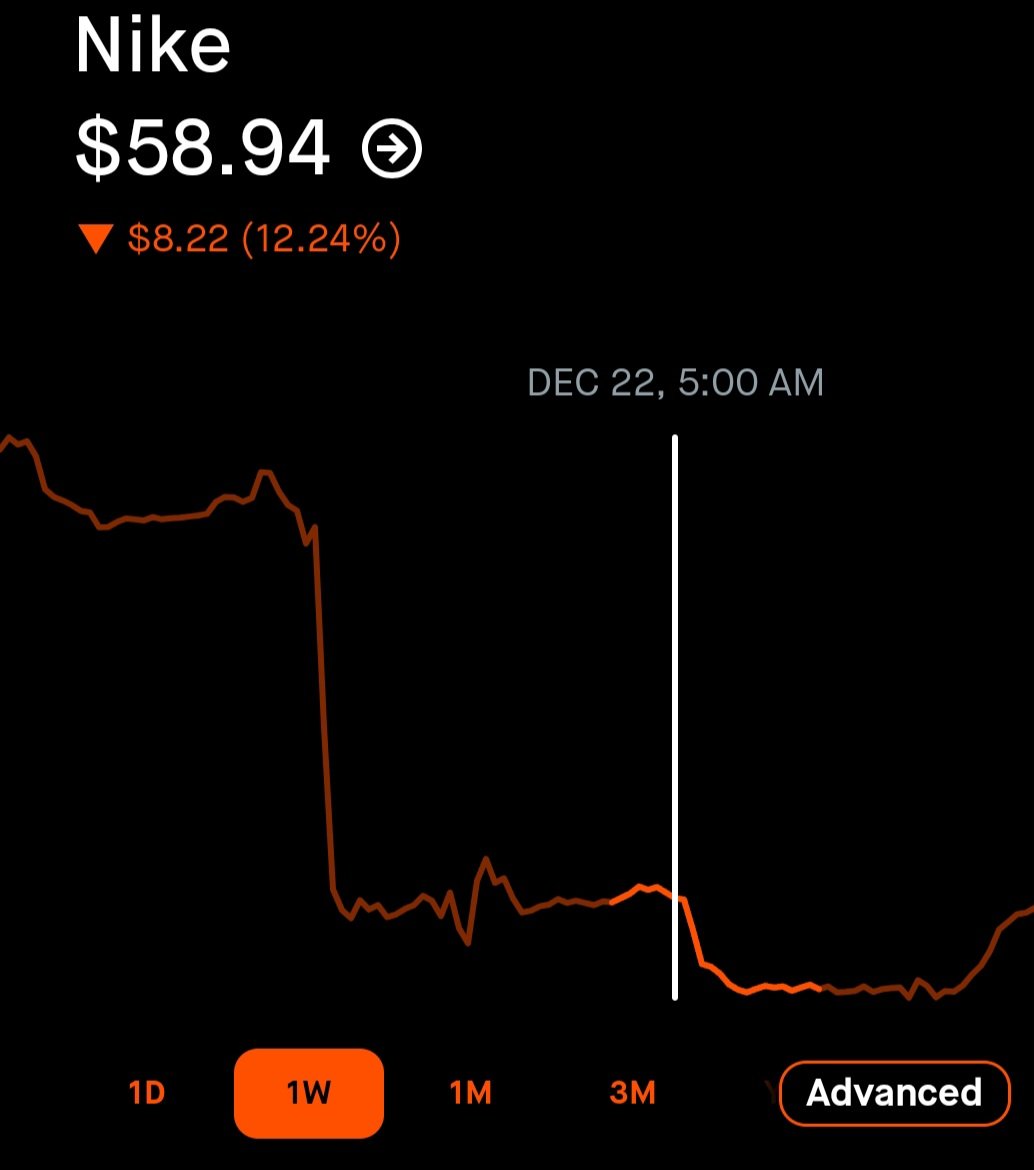 MechaGoy's tweet image. Tim Cook bought $NKE at $58.97
&amp;gt; It dips 2.8%

People find out Tim buys NIKE
&amp;gt; It goes up 2% 

Current price $58.50
&amp;gt; -0.8% in 2 days

》Swing Trade?