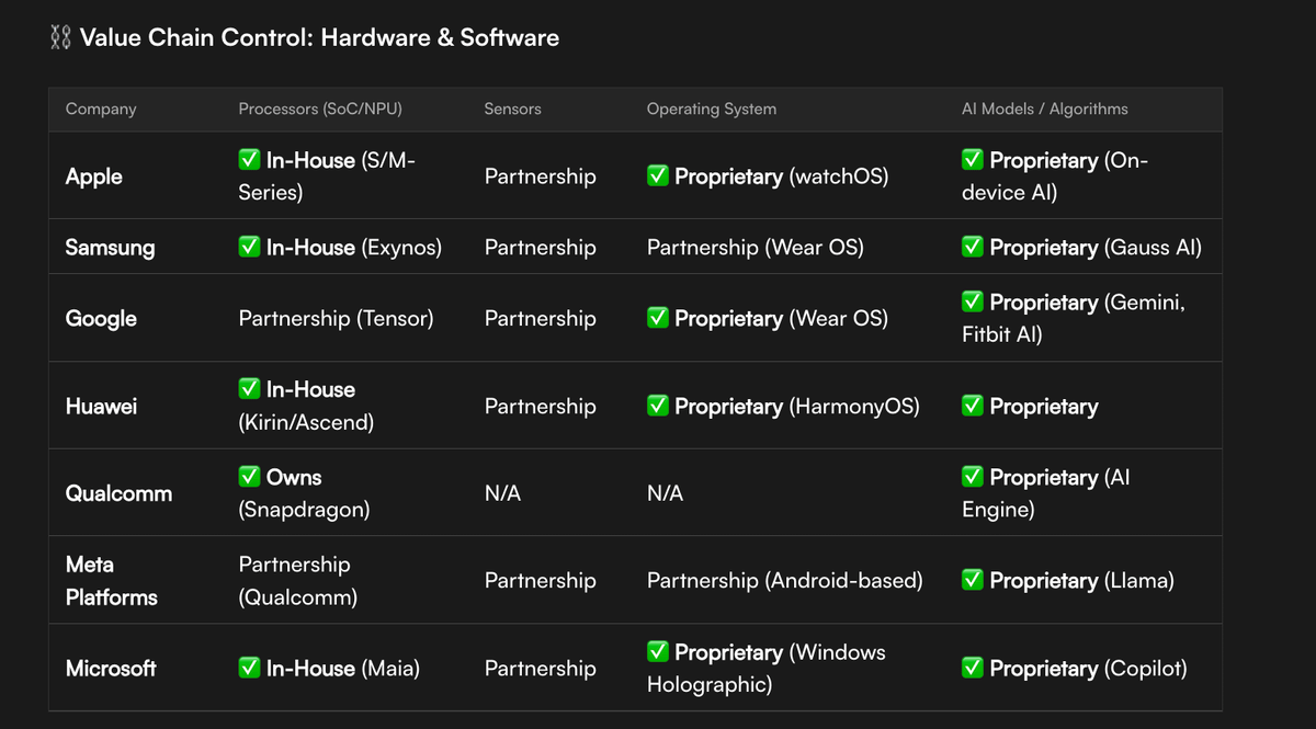 this shift pumps specific industries:

- enterprise software &amp; AR > led by <a href="/Microsoft/">Microsoft</a>
- healthcare &amp; industrial wearables > niche players like <a href="/Vuzix/">Vuzix</a>
- consumer ecosystems > <a href="/Apple/">Apple</a> and <a href="/Samsung/">Samsung Electronics</a>

different use cases, different money flows.

(source: edgen.tech)