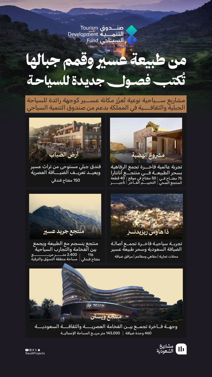 SaudiProject's tweet photo. منطقة #عسير على موعد مع حزمة مشاريع سياحية نوعية أطلقها @TDF_SA #صندوق_التنمية_السياحي لتشكّل إضافة بارزة في تطوير الوجهات الجبلية، وتعزيز التجارب الطبيعية والتراثية، ودعم البنية السياحية الحديثة بما يسهم في رفع جاذبية المنطقة واستقطاب مزيد من الزوار على مدار العام https://t.co/YOyhwkjxWU