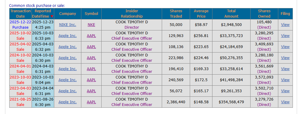 🚨 INVESTING : Tim Cook acquista azioni Nike per 3 milioni di dollari: è questo il momento giusto per investire?