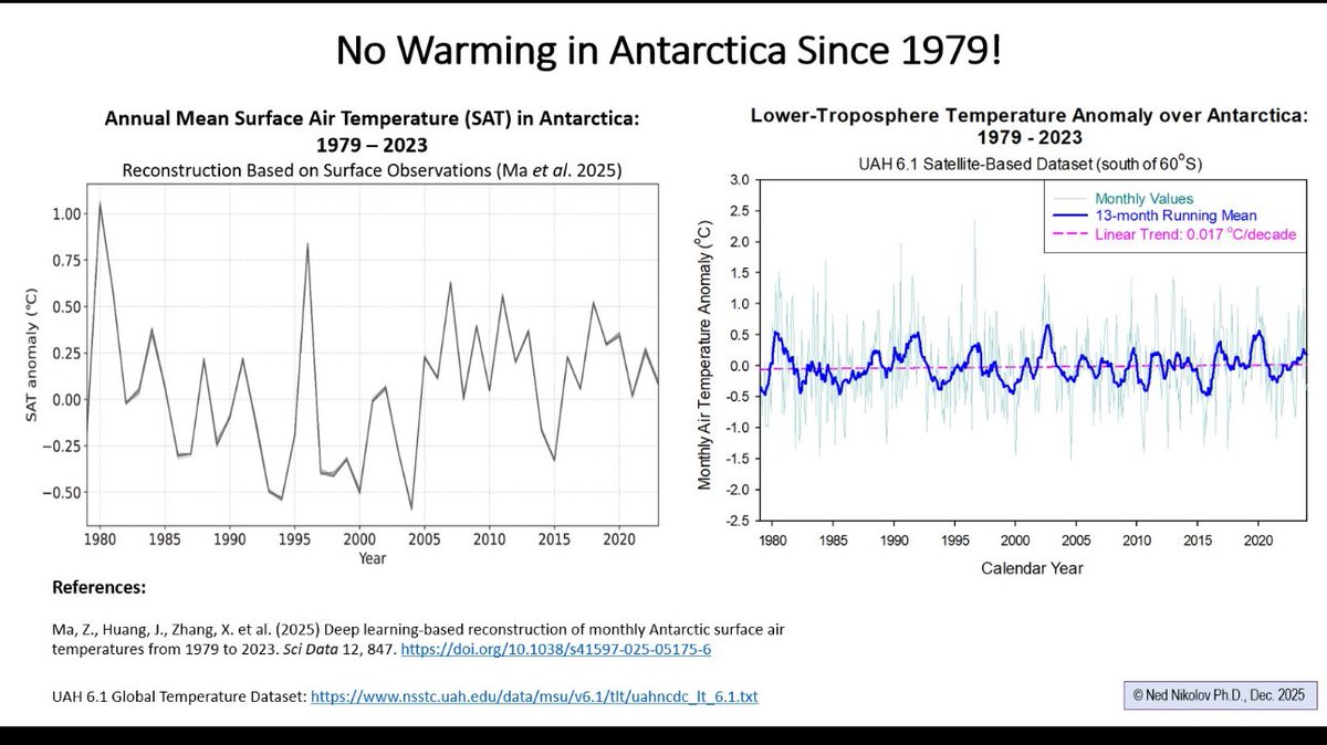 Wait what, Antartica hasn’t warmed at all since 1979 according to data both recorded from the surface and from satellite data.

Just another piece of inconvenient evidence that the Doomsday Climate Alarmists promoting the Climate Change Scam will never wish to even acknowledge.