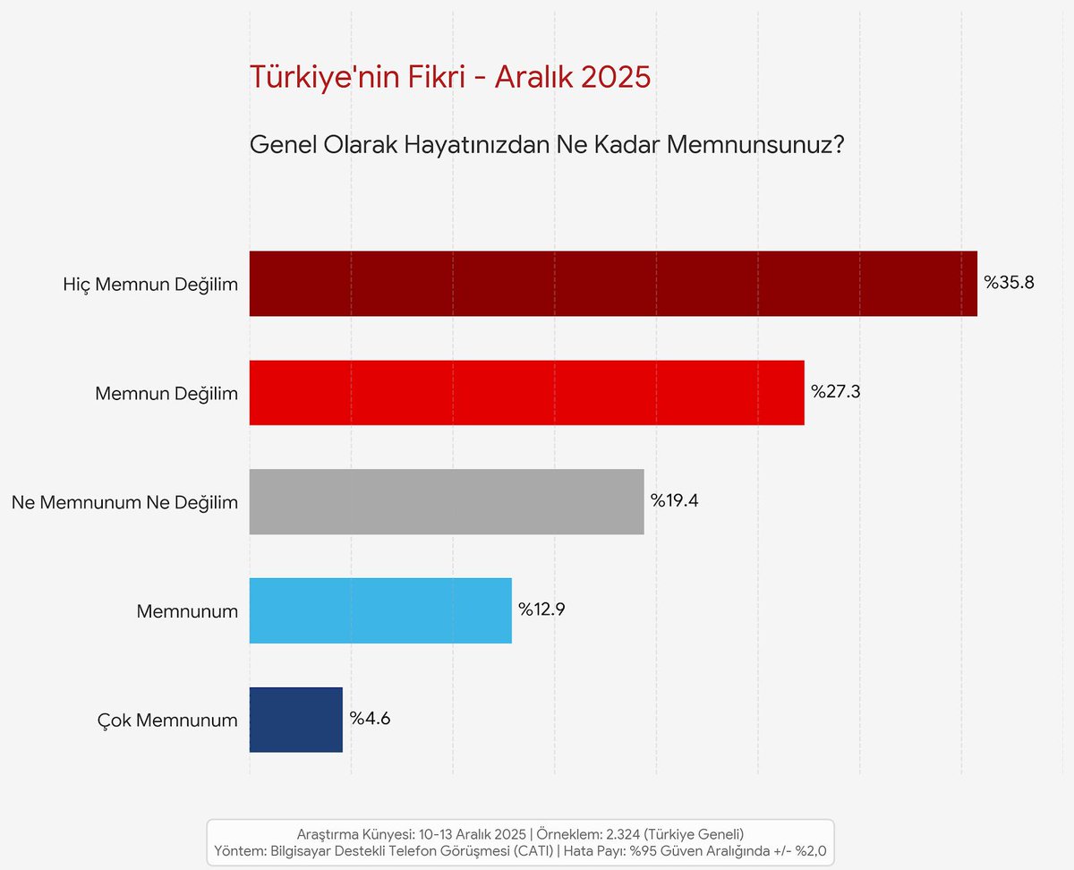📍Genel olarak hayatınızdan ne kadar memnunsunuz?

❌ Hiç memnun değilim: %35,8
❌ Memnun değilim: %27,3
➖ Ne memnunum ne değilim: %19,4
✅ Memnunum: %12,9
✅ Çok memnunum: %4,6