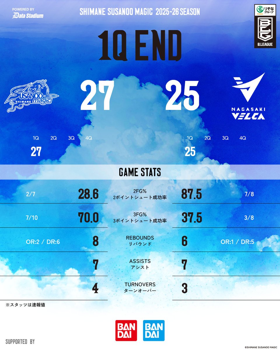 試合速報】 HOME 長崎戦 ＿＿＿＿＿ 第1Q終了 島根 27-25 長崎