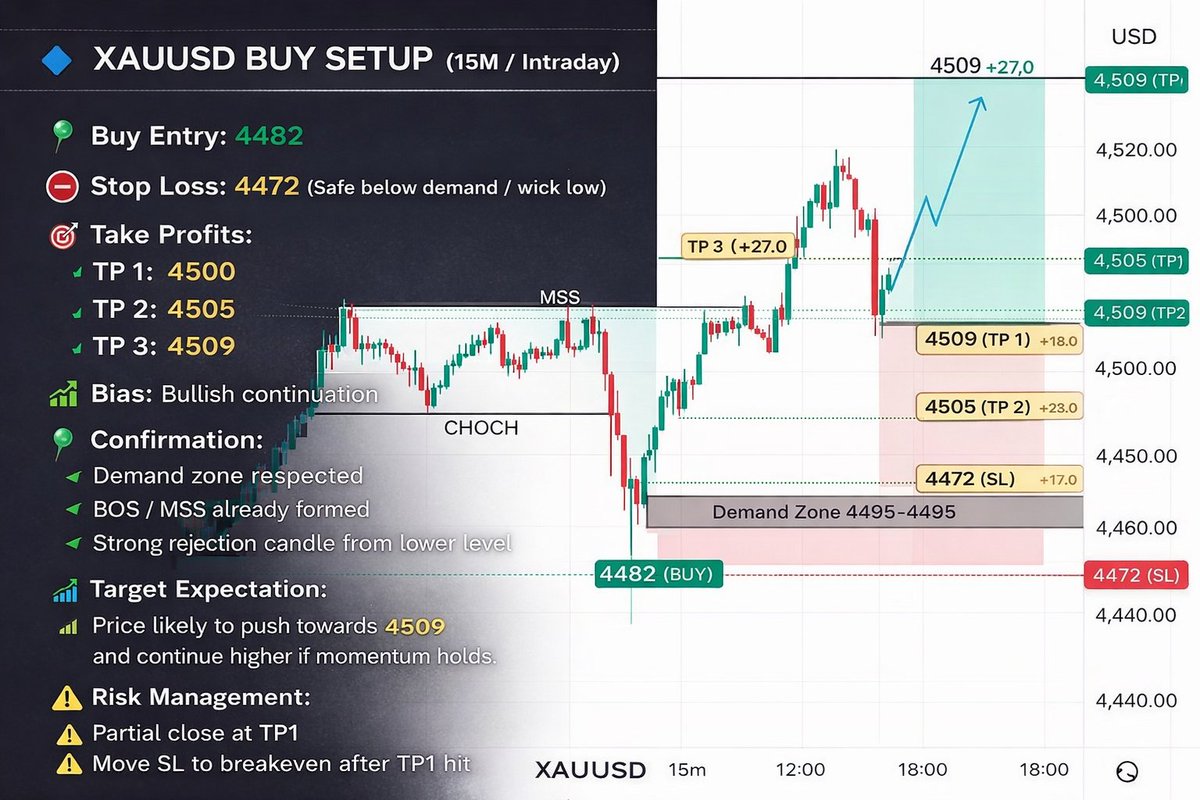 MrDonniefx's tweet photo. Xauusd buy setup https://t.co/TOxPnyeivu